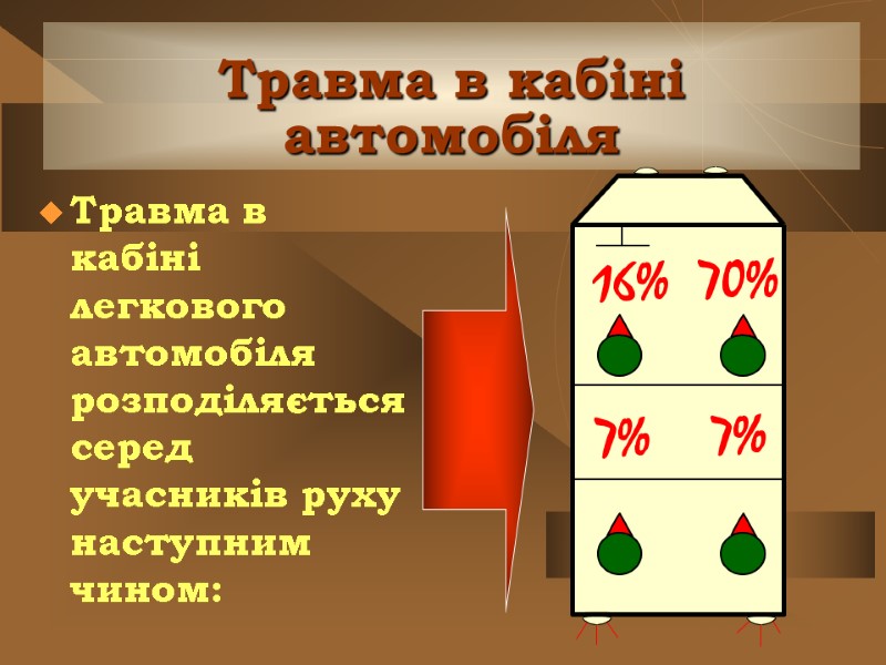 Травма в кабіні автомобіля Травма в кабіні легкового автомобіля розподіляється серед учасників руху наступним